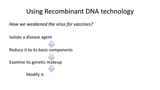 Using Recombinant DNA technology
How we weakened the virus for vaccines?
Isolate a disease agent
Reduce it to its basic components
Examine its genetic makeup
Modify it.
 