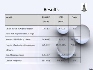 Results
Variable HMG/CC
(n=110)
HMG
(n=107)
P value
LH on day of hCG (miu/ml) for
cases with no premature LH surge
7.3 ± 1.8 7.8 ± 2.2 NS
Number of Follicles ≥ 16 mm 2.4 ± 0.97 1.3 ± 1.1 P < 0.05*
Number of patients with premature
LH surge
6 (5.45%) 17 (15.89%) P<0.001*
End. Thickness (mm) 5.9 ± 0.7 4.9 ± 1.9 NS
Clinical Pregnancy 11 (10%) 9 (8.41%) NS
 