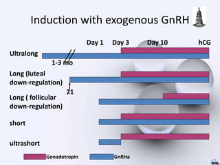 Induction with exogenous GnRH
Ultralong
Long (luteal
down-regulation)
Long ( follicular
down-regulation)
short
ultrashort
Day 1 Day 3 Day 10 hCG
1-3 mo
21
Gonadotropin GnRHa
 