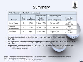 Summary
GnRH = gonadotrophin-releasing hormone; IVF = in vitro fertilization; ICSI = intracytoplasmic sperm injection;
RCT = randomized, controlled trial.
Al-Inany H, et al. Cochrane Database Syst Rev 2011; May 11;5:CD001750.
 No statistically significant difference in live birth rate (9 RCTs; OR 0.86, 95% CI, 0.69
to 1.08)
 No significant difference in ongoing pregnancy rate (28 RCTs; OR 0.88, 95% CI, 0.77
to 1.00)
 Significantly lower incidence of OHSS (29 RCTs; OR 0.43, 95% CI, 0.33 to 0.57)
‒ 50% relative reduction
 