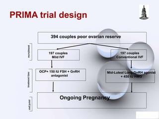 394 couples poor ovarian reserve
197 couples
Mild IVF
197 couples
Conventional IVF
treatmenttime
OCP+ 150 IU FSH + GnRH
antagonist
Mid-Luteal Long GnRH agonist
+ 450 IU HMG
Ongoing Pregnancy
recruitmentendpoint
PRIMA trial design
 