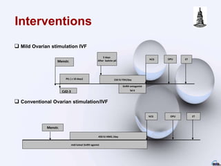 450 IU HMG /day
mid-luteal GnRH agonist
hCG OPU ET
Menstr.
 Mild Ovarian stimulation IVF
 Conventional Ovarian stimulation/IVF
Interventions
150 IU FSH/day
5 days
After laatste pil
GnRH antagonist
Sd 6
hCG OPU ET
PIL (  10 days)
Cd2-3
Menstr.
 