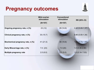 Pregnancy outcomes
Mild ovarian
stimulation
(N=197)
Conventional
stimulation
(N=197)
RR (95% CI)
Ongoing pregnancy rate, n (%) 23 (12) 28 (14.6) 0.82 (0.49-1.37)
Clinical pregnancy rate, n (%) 30 (15.7) 35 (18.2) 0.86 (0.55-1.34)
Biochemical pregnancy rate, n (%) 41 (21.5) 38 (19.8) 1.08 (0.73- 1.60)
Early Miscarriage rate, n (%) 7.0 (23) 7.0 (20) 1.0 (0.36-2.80)
Multiple pregnancy rate 2.0 (6.0) 2.0 (5.0) 1.0 (0.14- 7.03)
 