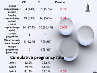 CC Gn P-value
Clinical
pregnancies (per
patient)
54 (44%) 76 (58%) 0.03
Ongoing
pregnancies (per
patient)
48 (39%) 68 (52%) 0.04
Clinical
pregnancies (per
cycle)
54 (17.4%) 76 (26.4%) 0.008
Ectopic
pregnancies 1 1
Miscarriage rate
per pregnancya 5 (9.2%) 7 (9.2%)
Multiple
pregnancies
(twins only)
0 2 (3.4%)
Cumulative pregnancy rate
Cycle 1 12.9% 25.6%
Cycle 2 29.3% 44.8%
Cycle 3 41.2% 52.1% 0.02
 