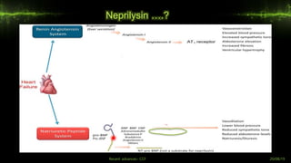 Neprilysin ….?
Pro-ANP
Recent advances- CCF 20/08/19
 