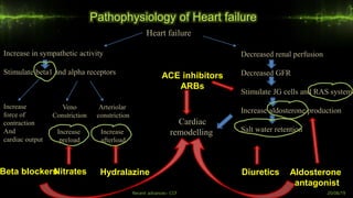 Pathophysiology of Heart failure
Heart failure
Increase in sympathetic activity
Stimulate beta1 and alpha receptors
Increase
force of
contraction
And
cardiac output
Veno
Constriction
Increase
preload
Arteriolar
constriction
Increase
afterload
Decreased renal perfusion
Decreased GFR
Stimulate JG cells and RAS system
Increase aldosterone production
Salt water retention
Nitrates HydralazineBeta blockers
ACE inhibitors
ARBs
Diuretics Aldosterone
antagonist
Cardiac
remodelling
Recent advances- CCF 20/08/19
 