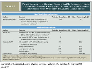 Recent Advances In Acl Rehab Literature Review Aug2012