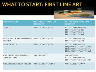 FIRST LINE ART PREFFERED FIRST LINE
REGIMENS
ALTERNATIVE FIRST LINE
REGIMENS
ADULTS TDF+3TC[or FTC]+EFV AZT+3TC+EFV[OR NVP]
TDF+3TC[or FTC]+DTG
TDF+3TC[or FTC]+EFV
TDF+3TC[or FTC]+NVP
PREGNANT OR BREASTFEEDING
MOTHER
TDF+3TC[or FTC]+EFV AZT+3TC+EFV[or NVP]
TDF+3TC[or FTC]+NVP
ADOLESCENTS TDF+3TC[or FTC]+EFV AZT+3TC+EFV[or NVP]
TDF[or ABC]+3TC[or FTC]+DTG
TDF[or ABC]+3TC[or FTC]+EFV
TDF[or ABC]+3TC[or FTC]+NVP
CHILDREN 3 YEARS TO LESS
THAN 10 YEARS
ABC+3TC+EFV ABC+3TC+NVP
AZT+3TC+EFV[or NVP]
TDF+3TC[or FTC]+EFV[or NVP]
CHILDREN LESS THAN 3 YEARS ABC[or AZT]+3TC+LPV/r ABC[or AZT]+3TC+NVP
 