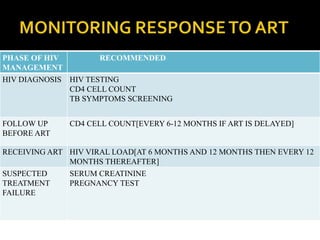 PHASE OF HIV
MANAGEMENT
RECOMMENDED
HIV DIAGNOSIS HIV TESTING
CD4 CELL COUNT
TB SYMPTOMS SCREENING
FOLLOW UP
BEFORE ART
CD4 CELL COUNT[EVERY 6-12 MONTHS IF ART IS DELAYED]
RECEIVING ART HIV VIRAL LOAD[AT 6 MONTHS AND 12 MONTHS THEN EVERY 12
MONTHS THEREAFTER]
SUSPECTED
TREATMENT
FAILURE
SERUM CREATININE
PREGNANCY TEST
 