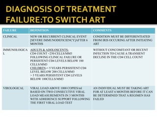 FAILURE DEFINITION COMMENTS
CLINICAL NEW OR RECURRENT CLINICAL EVENT
[SEVERE IMMUNODEFICIENCY]AFTER 6
MONTHS
CONDITION MUST BE DIFFERENTIATED
FROM IRIS OCCURING AFTER INITIATING
ART
IMMUNOLOGICA
L
ADULTS & ADOLOSCENTS-
CD4 COUNT <250 CELLS/MM3
FOLLOWING CLINICAL FAILURE OR
PERSISTENT CD4 LEVELS BELOW 100
CELLS/MM3
CHILDREN-< 5 YEARS PERSISTENT CD4
LEVEL BELOW 200 CELLS/MM3
> 5 YEARS PERSISTENT CD4 LEVELS
BELOW 100CELLS/MM3
WITHOUT CONCOMITANT OR RECENT
INFECTION TO CAUSE A TRANSIENT
DECLINE IN THE CD4 CELL COUNT
VIROLOGICAL VIRAL LOAD ABOVE 1000 COPIES/ml
BASED ON TWO CONSECUTIVE VIRAL
LOAD MEASUREMENTS IN 3 MONTHS
WITH ADHERENCE SUPPORT FOLLOWING
THE FIRST VIRAL LOAD TEST
AN INDIVIDUAL MUST BE TAKING ART
FOR AT LEAST 6 MONTHS BEFORE IT CAN
BE DETERMINED THAT A REGIMEN HAS
FAILED
 