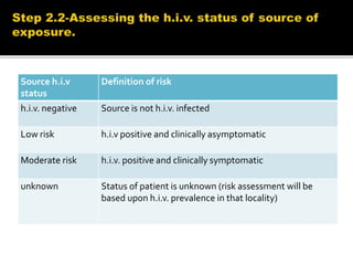 Source h.i.v
status
Definition of risk
h.i.v. negative Source is not h.i.v. infected
Low risk h.i.v positive and clinically asymptomatic
Moderate risk h.i.v. positive and clinically symptomatic
unknown Status of patient is unknown (risk assessment will be
based upon h.i.v. prevalence in that locality)
 