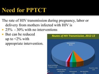 The rate of HIV transmission during pregnancy, labor or
delivery from mothers infected with HIV is
 25% - 30% with no interventions
 But can be reduced
up to <2% with
appropriate intervention.
 
