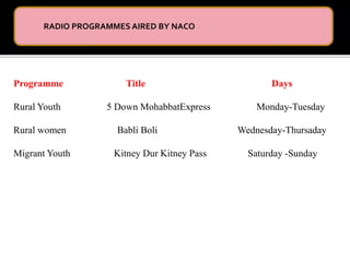 Programme Title Days
Rural Youth 5 Down MohabbatExpress Monday-Tuesday
Rural women Babli Boli Wednesday-Thursaday
Migrant Youth Kitney Dur Kitney Pass Saturday -Sunday
RADIO PROGRAMMES AIRED BY NACO
 