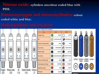 Nitrous oxide: cylinders arecolour coded blue with
PISS.
Entonox(oxygen and nitrous)cylinders colour
coded white and blue.
Heliox(helium and oxygen)
 