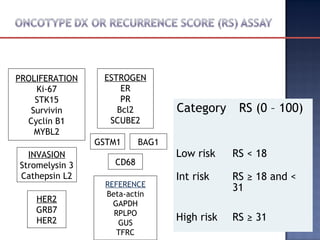 PROLIFERATION
Ki-67
STK15
Survivin
Cyclin B1
MYBL2
ESTROGEN
ER
PR
Bcl2
SCUBE2
INVASION
Stromelysin 3
Cathepsin L2
HER2
GRB7
HER2
BAG1GSTM1
REFERENCE
Beta-actin
GAPDH
RPLPO
GUS
TFRC
CD68
Category RS (0 – 100)
Low risk RS < 18
Int risk RS ≥ 18 and <
31
High risk RS ≥ 31
 