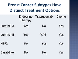 Breast Cancer Subtypes Have
Distinct Treatment Options
Endocrine
Therapy
Trastuzumab Chemo
Luminal A Yes No Yes
Luminal B Yes Y/N Yes
HER2 No Yes Yes
Basal-like No No Yes
 