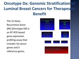 Oncotype Dx: Genomic Stratification of
Luminal Breast Cancers for Therapeutic
Benefit
The 21-Gene
Recurrence Score
(RS) (Oncotype DX) is
an RT-PCR based
gene expression
profiling assay that
includes 16 cancer
genes and 5
reference genes.
PROLIFERATIONPROLIFERATION
Ki-67Ki-67
STK15STK15
SurvivinSurvivin
Cyclin B1Cyclin B1
MYBL2MYBL2
ESTROGENESTROGEN
ERER
PRPR
Bcl2Bcl2
SCUBE2SCUBE2
INVASIONINVASION
Stromelysin 3Stromelysin 3
Cathepsin L2Cathepsin L2
HER2HER2
GRB7GRB7
HER2HER2
BAG1BAG1GSTM1GSTM1
REFERENCE GENESREFERENCE GENES
Beta-actin, GAPDH, RPLPOBeta-actin, GAPDH, RPLPO
GUS, TFRCGUS, TFRC
CD68CD68
 