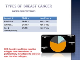 luminal B ER/PR + Her-2/neu +
Basal-like ER/PR - Her-2/neu -
luminal A ER/PR + Her-2/neu -
Her-2
overexpressing
ER/PR - Her-2/neu +
HER-2 positive and triple negative
subtypes have been shown to
preferentially metastasize to the brain
over the other subtypes
 