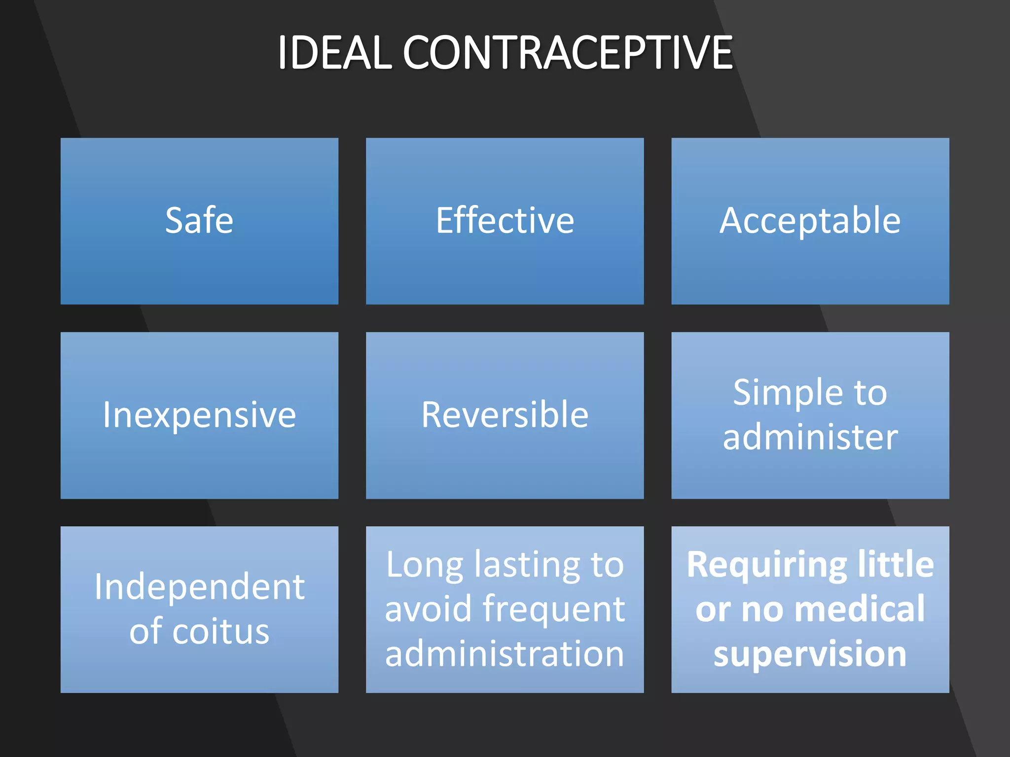 IDEAL CONTRACEPTIVE
Safe Effective Acceptable
Inexpensive Reversible
Simple to
administer
Independent
of coitus
Long lasting to
avoid frequent
administration
Requiring little
or no medical
supervision
 