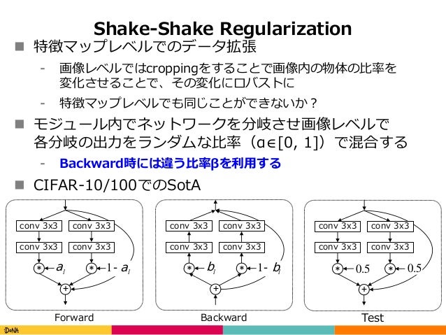 畳み込みニューラルネットワークの研究動向