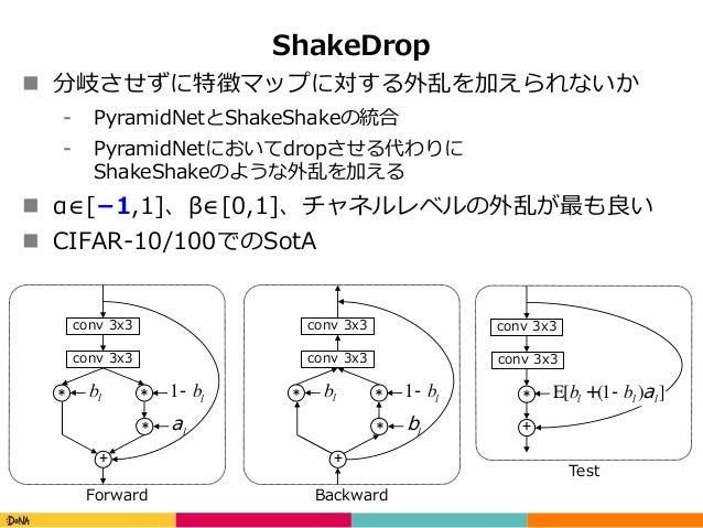 畳み込みニューラルネットワークの研究動向
