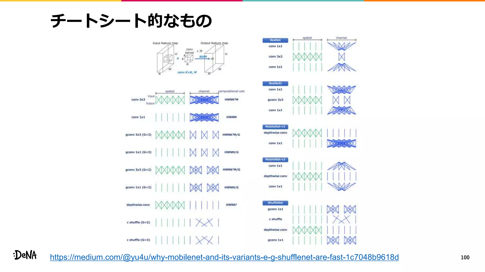チートシート的なもの
100https://medium.com/@yu4u/why-mobilenet-and-its-variants-e-g-shufflenet-are-fast-1c7048b9618d
 