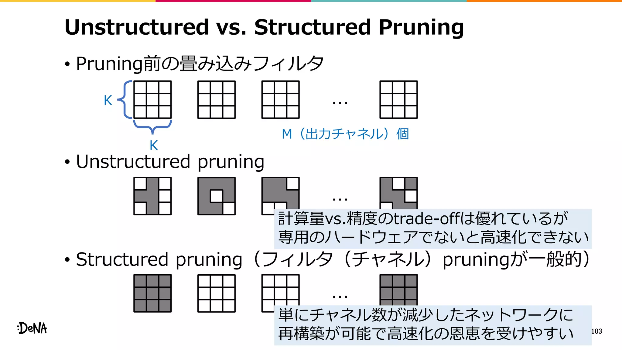 Unstructured vs. Structured Pruning
• Pruning前の畳み込みフィルタ
• Unstructured pruning
• Structured pruning（フィルタ（チャネル）pruningが一般的）
103
K
K
…
…
…
M（出力チャネル）個
計算量vs.精度のtrade-offは優れているが
専用のハードウェアでないと高速化できない
単にチャネル数が減少したネットワークに
再構築が可能で高速化の恩恵を受けやすい
 