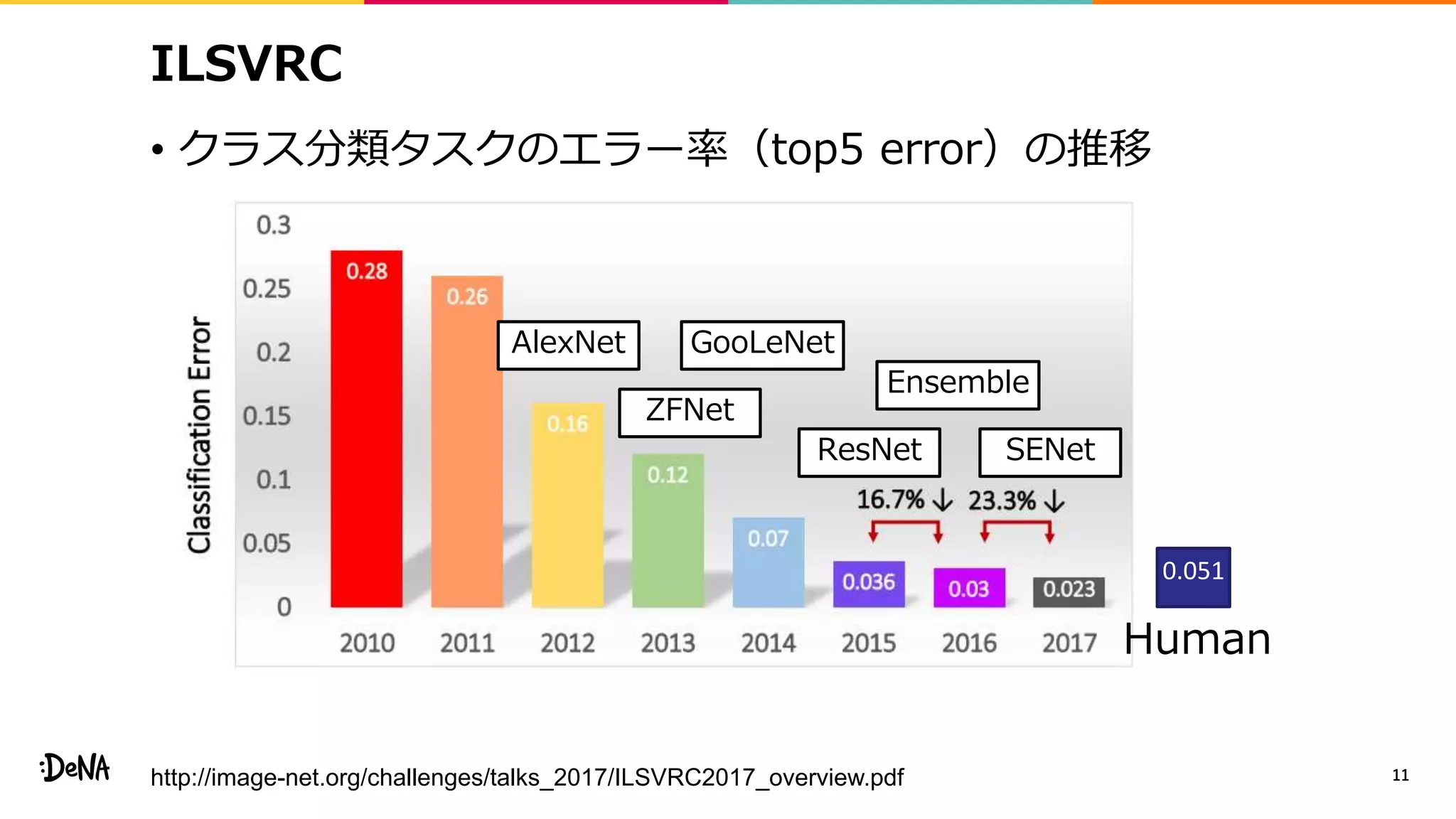 ILSVRC
• クラス分類タスクのエラー率（top5 error）の推移
11
AlexNet
ZFNet
SENetResNet
GooLeNet
Ensemble
0.051
Human
http://image-net.org/challenges/talks_2017/ILSVRC2017_overview.pdf
 