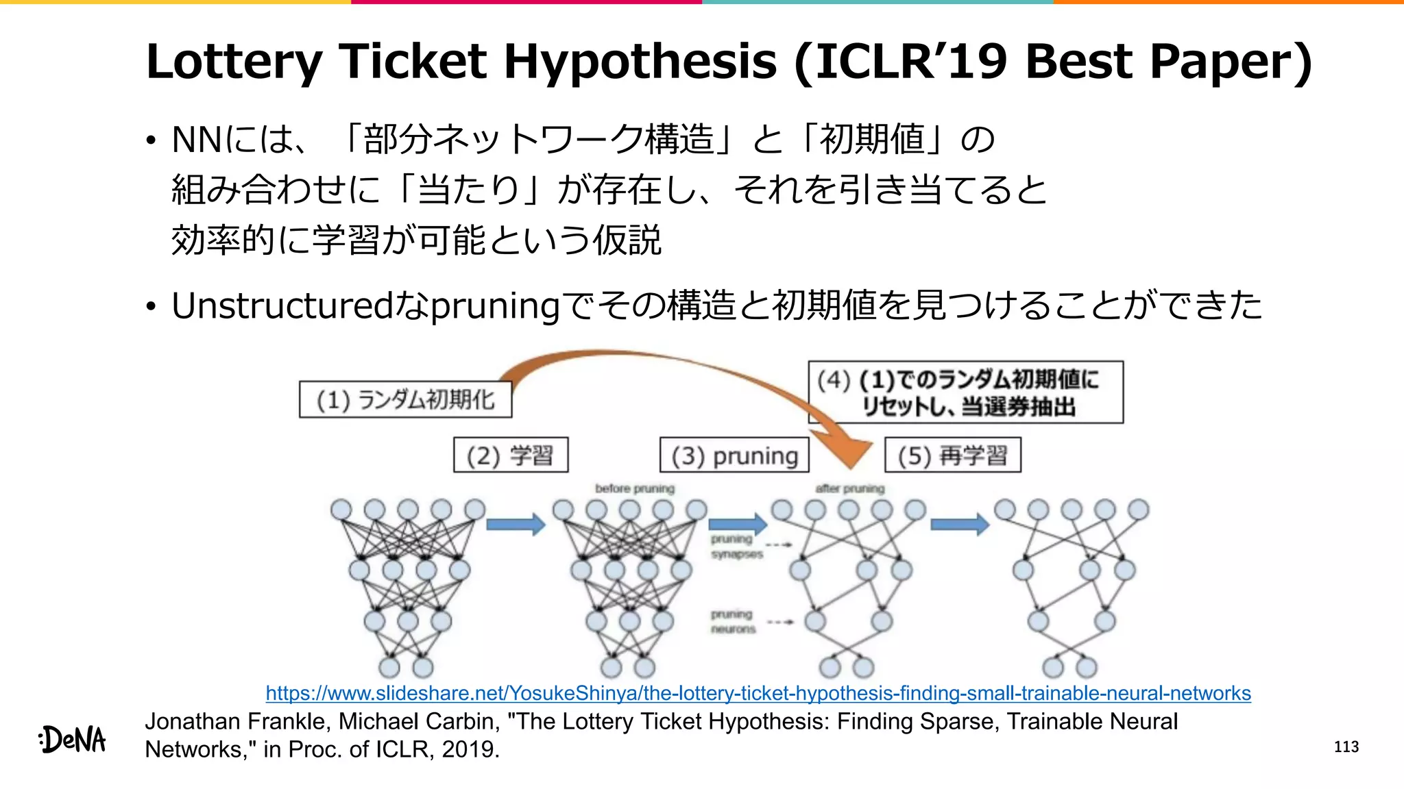 Lottery Ticket Hypothesis (ICLR’19 Best Paper)
• NNには、「部分ネットワーク構造」と「初期値」の
組み合わせに「当たり」が存在し、それを引き当てると
効率的に学習が可能という仮説
• Unstructuredなpruningでその構造と初期値を見つけることができた
113
https://www.slideshare.net/YosukeShinya/the-lottery-ticket-hypothesis-finding-small-trainable-neural-networks
Jonathan Frankle, Michael Carbin, "The Lottery Ticket Hypothesis: Finding Sparse, Trainable Neural
Networks," in Proc. of ICLR, 2019.
 