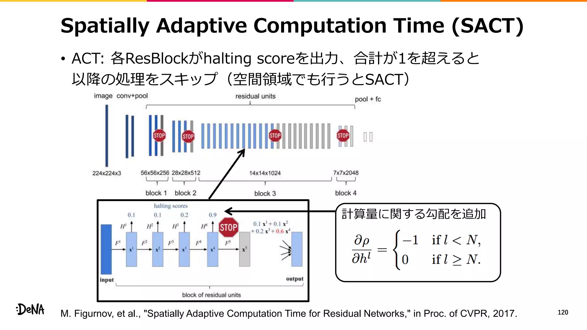 Spatially Adaptive Computation Time (SACT)
• ACT: 各ResBlockがhalting scoreを出力、合計が1を超えると
以降の処理をスキップ（空間領域でも行うとSACT）
120
計算量に関する勾配を追加
M. Figurnov, et al., "Spatially Adaptive Computation Time for Residual Networks," in Proc. of CVPR, 2017.
 