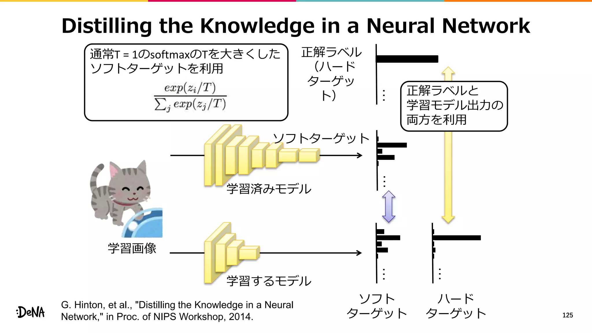 Distilling the Knowledge in a Neural Network
125
……
学習画像
学習済みモデル
学習するモデル
…
正解ラベル
（ハード
ターゲッ
ト）
通常T = 1のsoftmaxのTを大きくした
ソフトターゲットを利用
…
ソフトターゲット
ソフト
ターゲット
ハード
ターゲット
正解ラベルと
学習モデル出力の
両方を利用
G. Hinton, et al., "Distilling the Knowledge in a Neural
Network," in Proc. of NIPS Workshop, 2014.
 