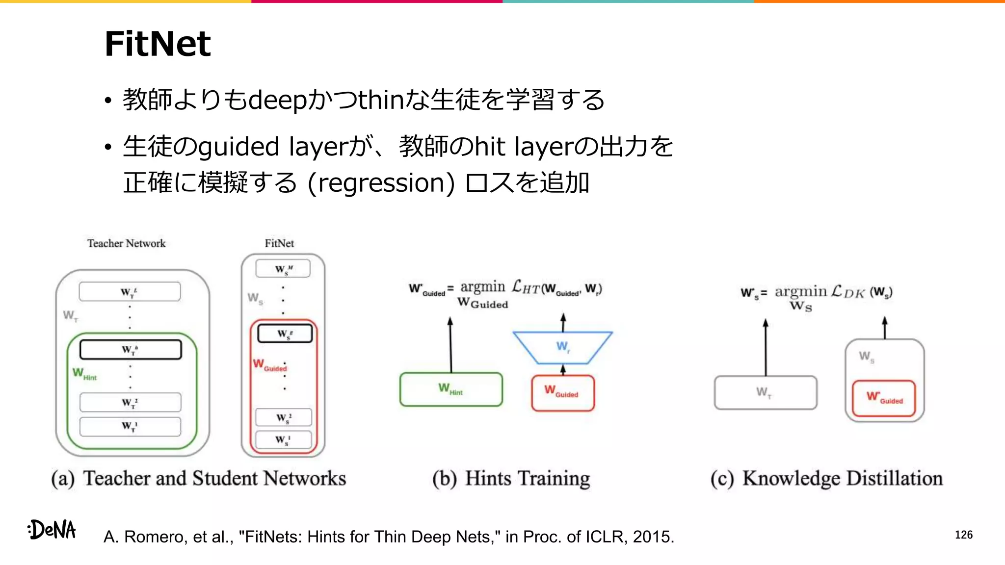 FitNet
• 教師よりもdeepかつthinな生徒を学習する
• 生徒のguided layerが、教師のhit layerの出力を
正確に模擬する (regression) ロスを追加
126A. Romero, et al., "FitNets: Hints for Thin Deep Nets," in Proc. of ICLR, 2015.
 