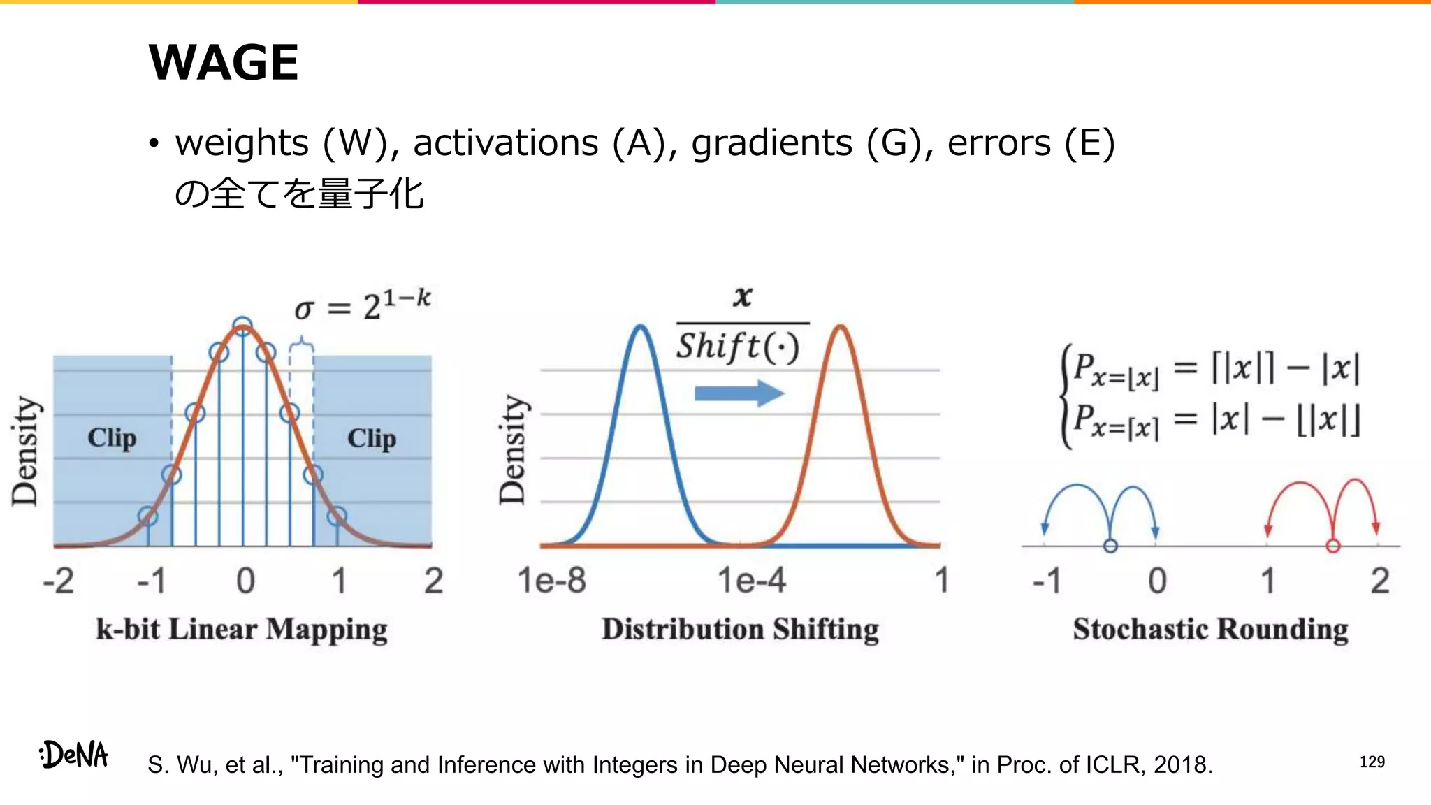 WAGE
• weights (W), activations (A), gradients (G), errors (E)
の全てを量子化
129S. Wu, et al., "Training and Inference with Integers in Deep Neural Networks," in Proc. of ICLR, 2018.
 