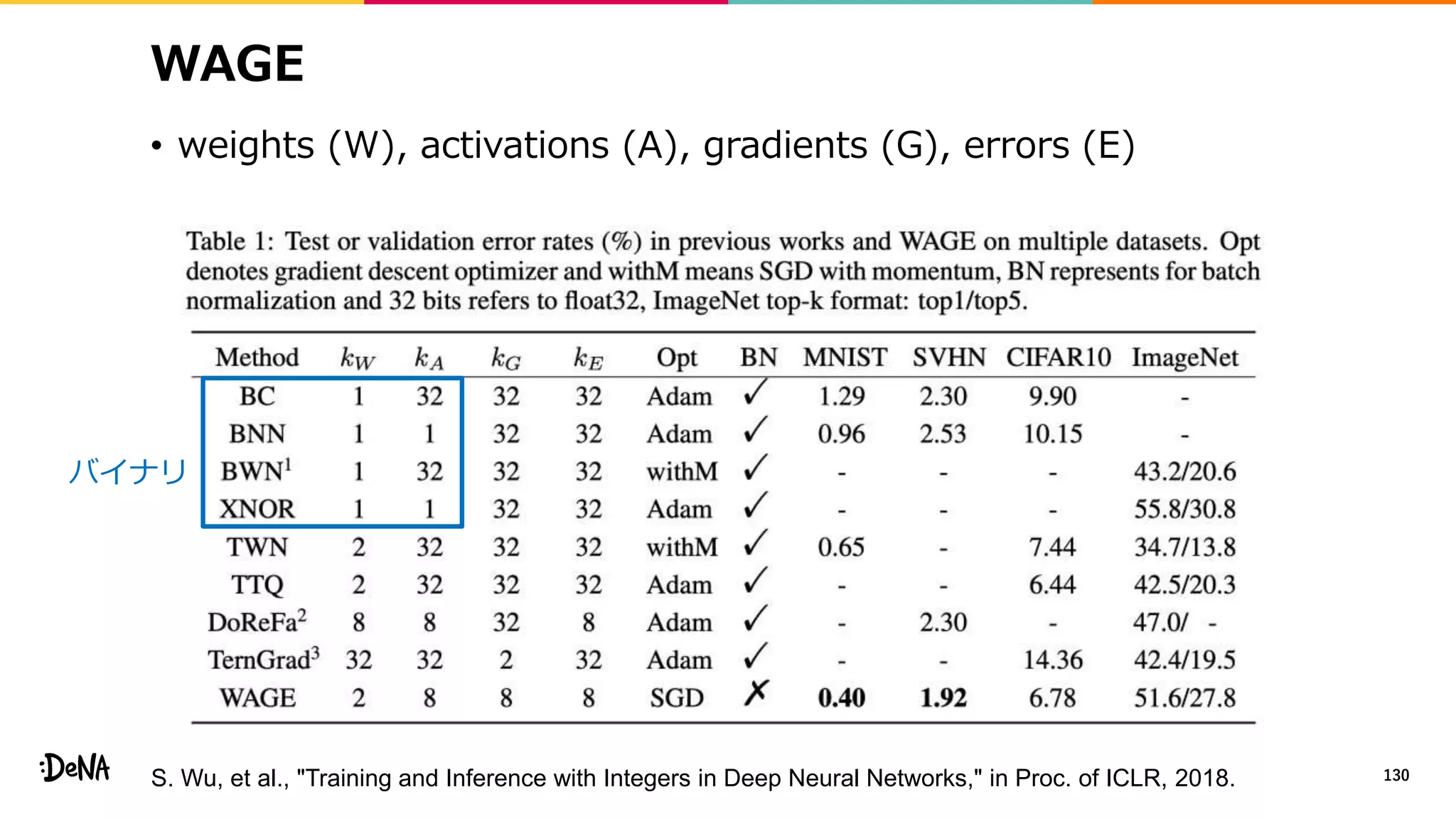 WAGE
• weights (W), activations (A), gradients (G), errors (E)
130S. Wu, et al., "Training and Inference with Integers in Deep Neural Networks," in Proc. of ICLR, 2018.
バイナリ
 