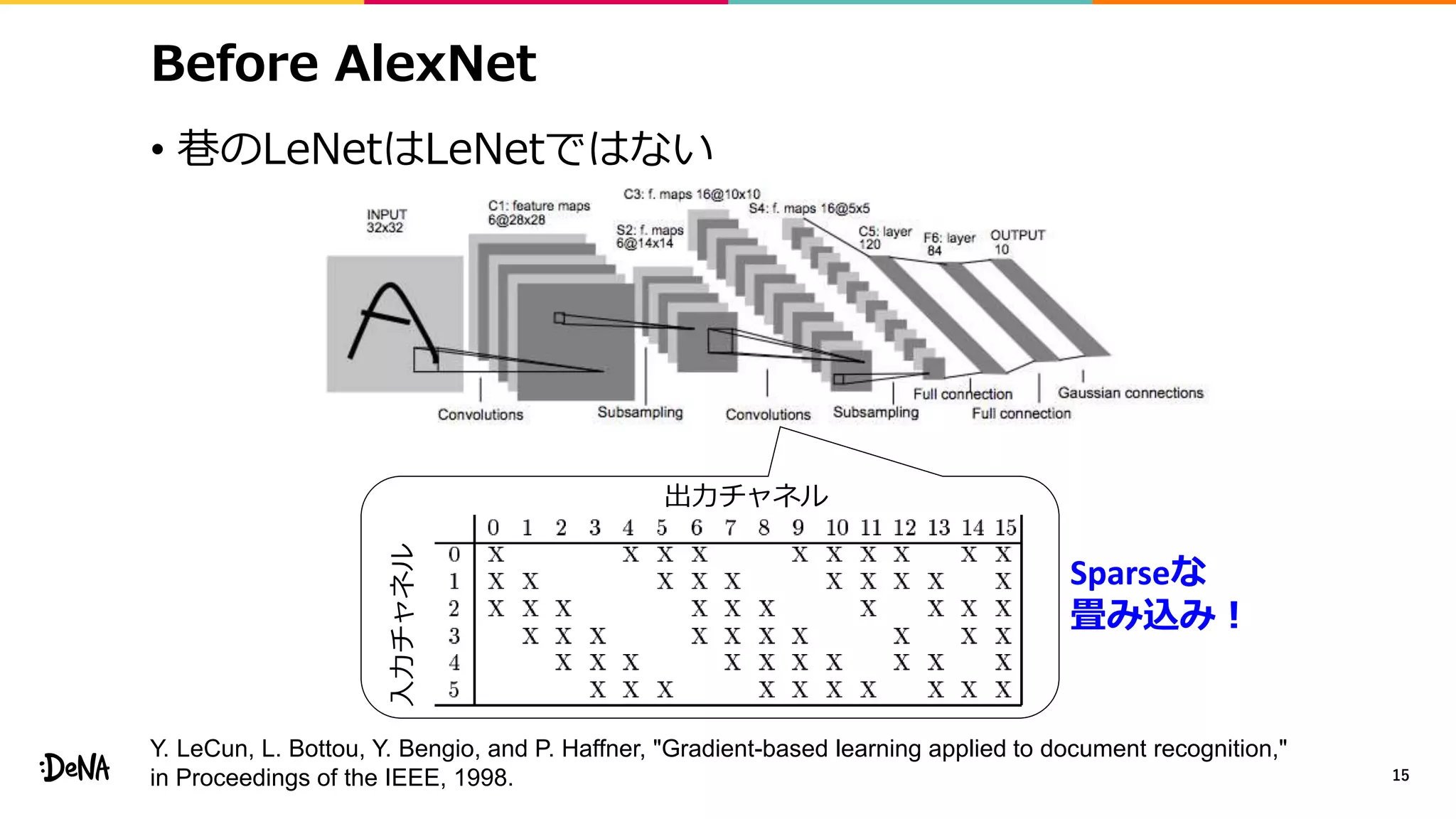 Before AlexNet
• 巷のLeNetはLeNetではない
15
出力チャネル
入力チャネル
Sparseな
畳み込み！
Y. LeCun, L. Bottou, Y. Bengio, and P. Haffner, "Gradient-based learning applied to document recognition,"
in Proceedings of the IEEE, 1998.
 