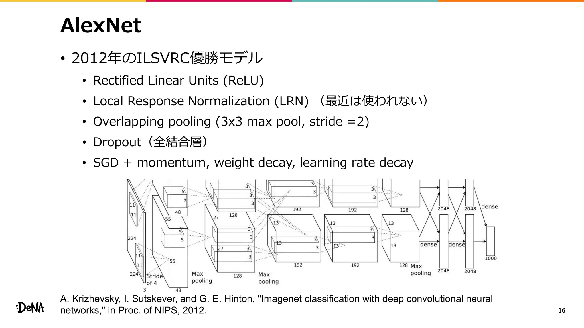 AlexNet
• 2012年のILSVRC優勝モデル
• Rectified Linear Units (ReLU)
• Local Response Normalization (LRN) （最近は使われない）
• Overlapping pooling (3x3 max pool, stride =2)
• Dropout（全結合層）
• SGD + momentum, weight decay, learning rate decay
16
A. Krizhevsky, I. Sutskever, and G. E. Hinton, "Imagenet classification with deep convolutional neural
networks," in Proc. of NIPS, 2012.
 