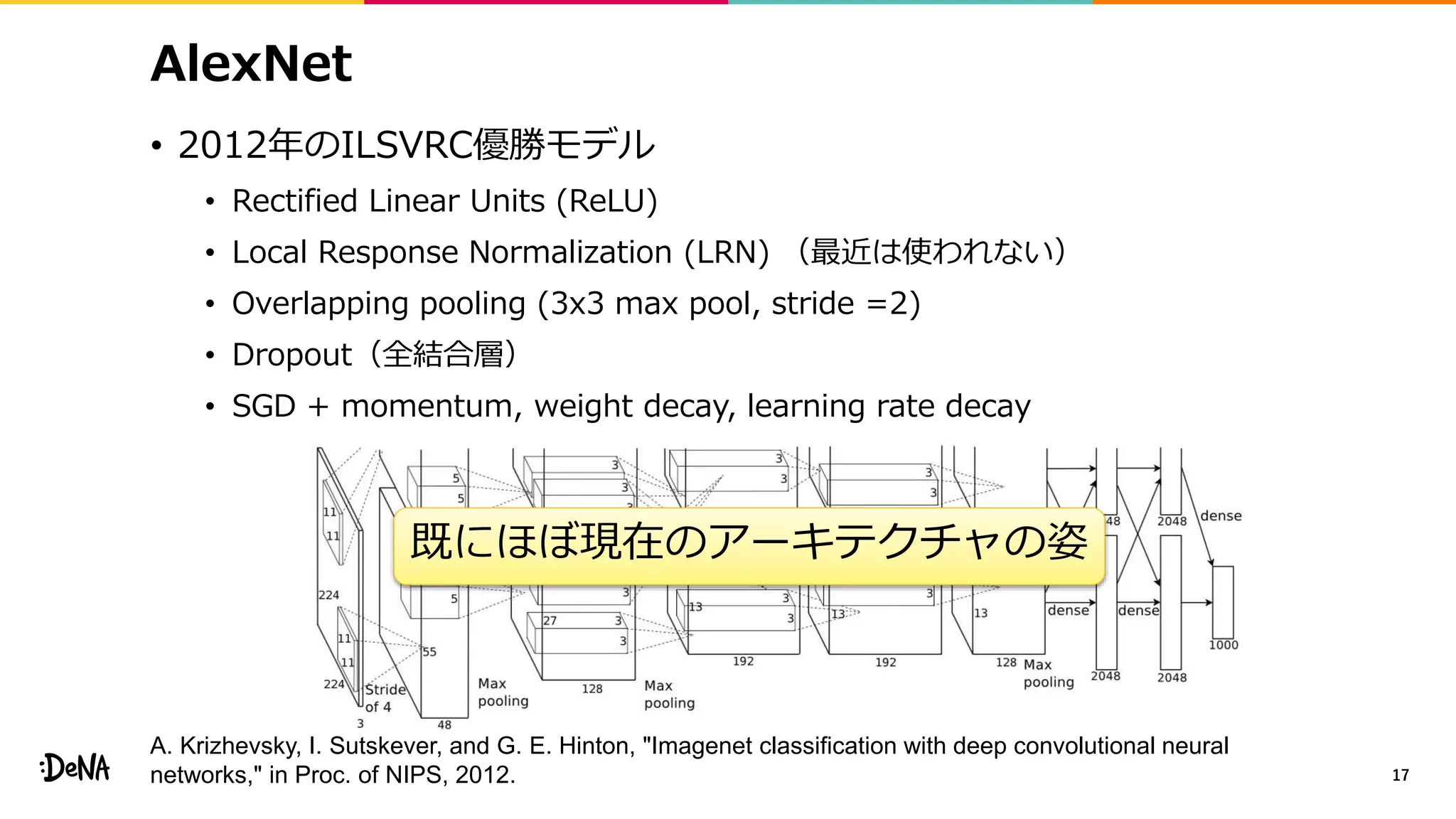 AlexNet
• 2012年のILSVRC優勝モデル
• Rectified Linear Units (ReLU)
• Local Response Normalization (LRN) （最近は使われない）
• Overlapping pooling (3x3 max pool, stride =2)
• Dropout（全結合層）
• SGD + momentum, weight decay, learning rate decay
17
既にほぼ現在のアーキテクチャの姿
A. Krizhevsky, I. Sutskever, and G. E. Hinton, "Imagenet classification with deep convolutional neural
networks," in Proc. of NIPS, 2012.
 