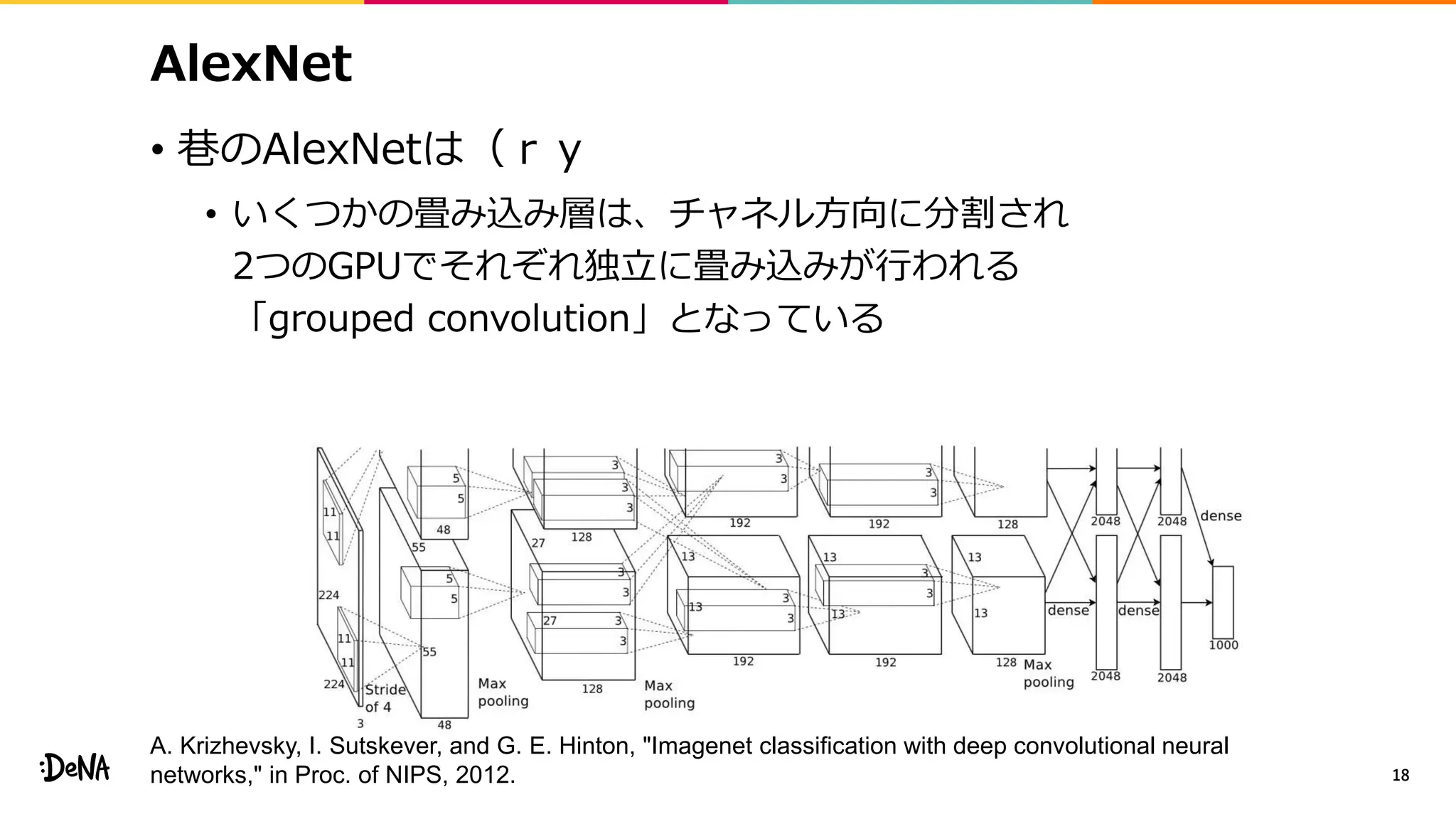 AlexNet
• 巷のAlexNetは（ｒｙ
• いくつかの畳み込み層は、チャネル方向に分割され
2つのGPUでそれぞれ独立に畳み込みが行われる
「grouped convolution」となっている
18
A. Krizhevsky, I. Sutskever, and G. E. Hinton, "Imagenet classification with deep convolutional neural
networks," in Proc. of NIPS, 2012.
 