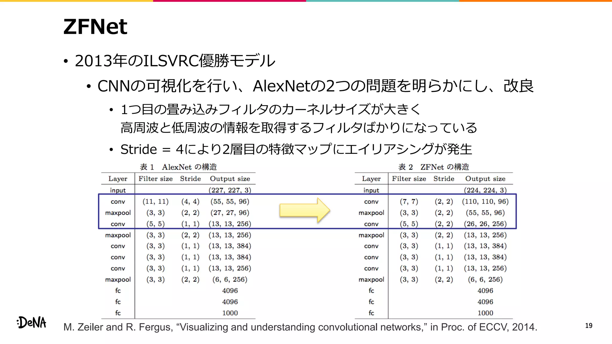 ZFNet
• 2013年のILSVRC優勝モデル
• CNNの可視化を行い、AlexNetの2つの問題を明らかにし、改良
• 1つ目の畳み込みフィルタのカーネルサイズが大きく
高周波と低周波の情報を取得するフィルタばかりになっている
• Stride = 4により2層目の特徴マップにエイリアシングが発生
19M. Zeiler and R. Fergus, “Visualizing and understanding convolutional networks,” in Proc. of ECCV, 2014.
 