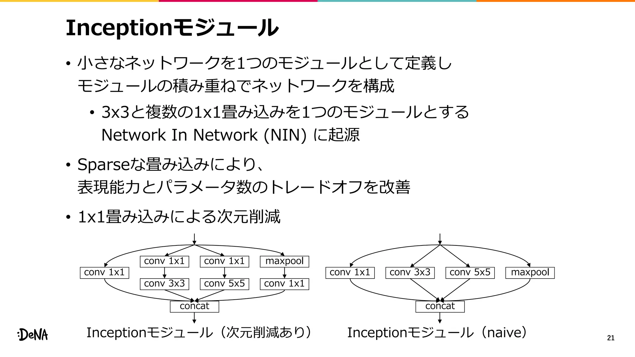 Inceptionモジュール
• 小さなネットワークを1つのモジュールとして定義し
モジュールの積み重ねでネットワークを構成
• 3x3と複数の1x1畳み込みを1つのモジュールとする
Network In Network (NIN) に起源
• Sparseな畳み込みにより、
表現能力とパラメータ数のトレードオフを改善
• 1x1畳み込みによる次元削減
21
concat
conv 1x1 conv 1x1 maxpool
conv 1x1
conv 3x3 conv 5x5 conv 1x1
concat
maxpoolconv 1x1 conv 3x3 conv 5x5
Inceptionモジュール（次元削減あり） Inceptionモジュール（naive）
 