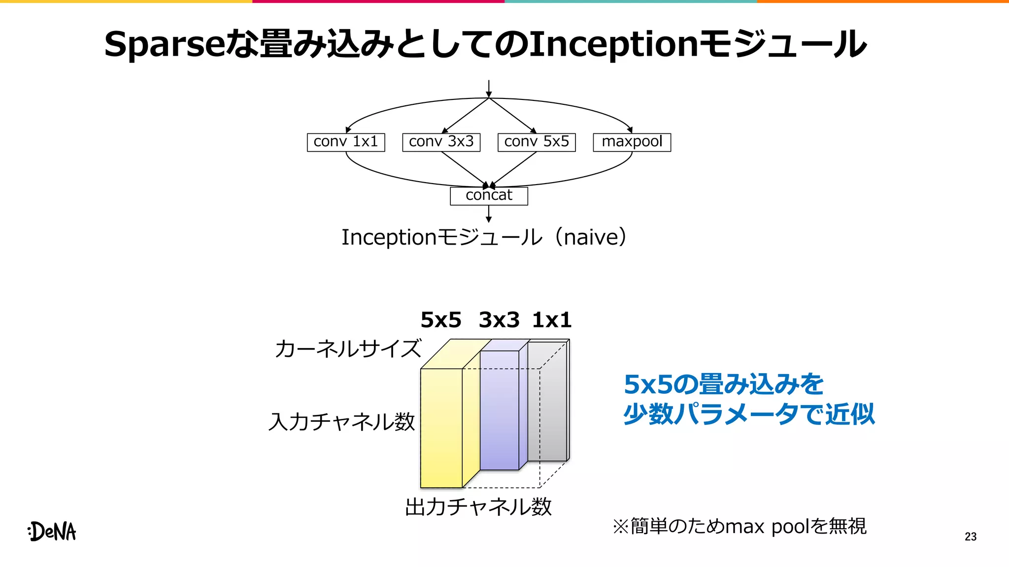 Sparseな畳み込みとしてのInceptionモジュール
23
concat
maxpoolconv 1x1 conv 3x3 conv 5x5
Inceptionモジュール（naive）
入力チャネル数
出力チャネル数
カーネルサイズ
5x5 3x3 1x1
5x5の畳み込みを
少数パラメータで近似
※簡単のためmax poolを無視
 