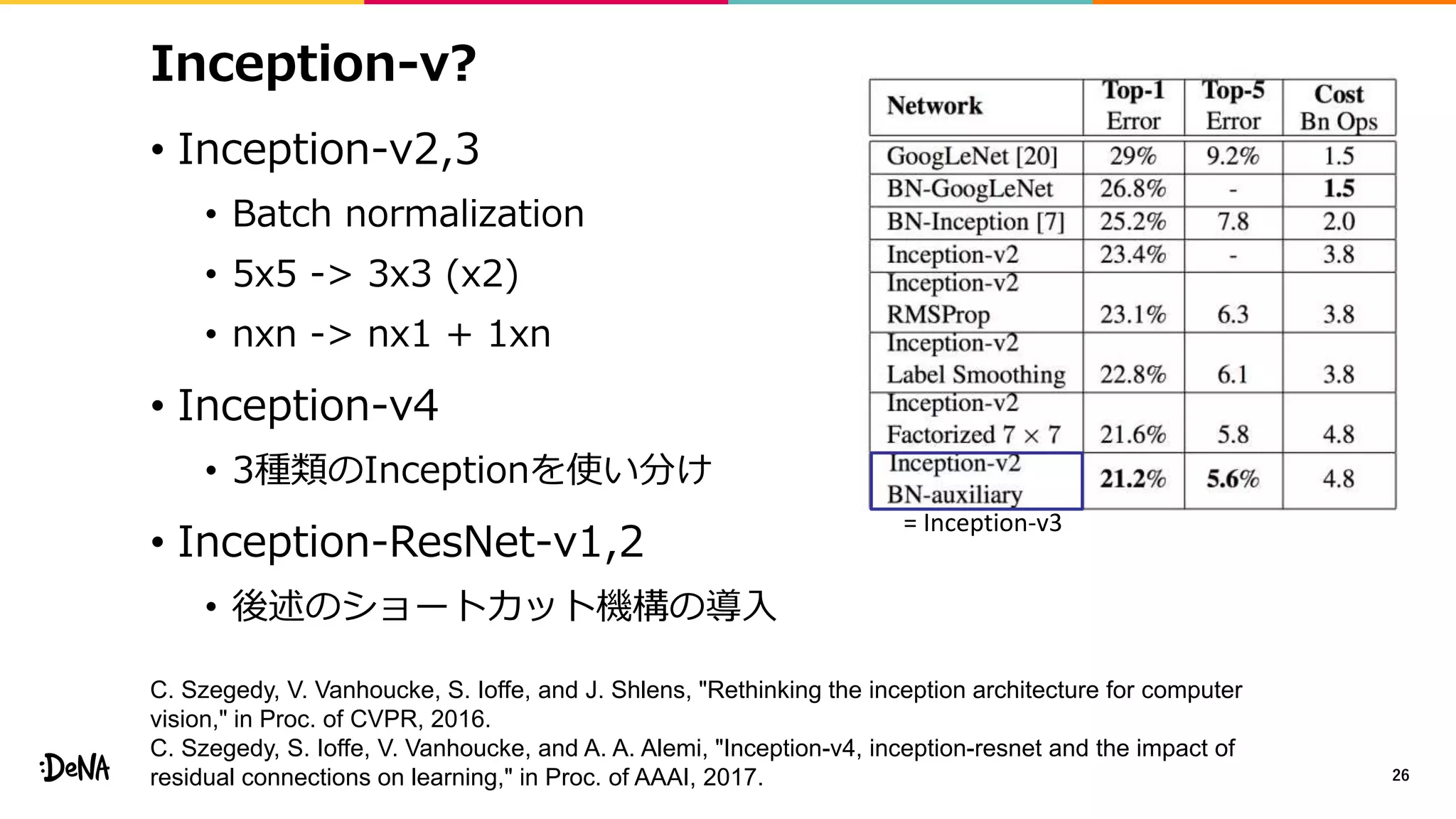 Inception-v?
• Inception-v2,3
• Batch normalization
• 5x5 -> 3x3 (x2)
• nxn -> nx1 + 1xn
• Inception-v4
• 3種類のInceptionを使い分け
• Inception-ResNet-v1,2
• 後述のショートカット機構の導入
26
= Inception-v3
C. Szegedy, V. Vanhoucke, S. Ioffe, and J. Shlens, "Rethinking the inception architecture for computer
vision," in Proc. of CVPR, 2016.
C. Szegedy, S. Ioffe, V. Vanhoucke, and A. A. Alemi, "Inception-v4, inception-resnet and the impact of
residual connections on learning," in Proc. of AAAI, 2017.
 