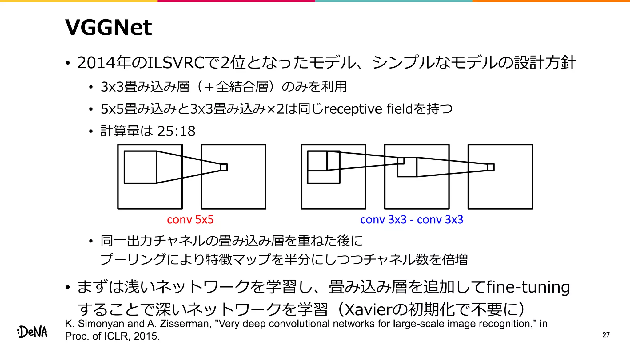 VGGNet
• 2014年のILSVRCで2位となったモデル、シンプルなモデルの設計方針
• 3x3畳み込み層（＋全結合層）のみを利用
• 5x5畳み込みと3x3畳み込み×2は同じreceptive fieldを持つ
• 計算量は 25:18
• 同一出力チャネルの畳み込み層を重ねた後に
プーリングにより特徴マップを半分にしつつチャネル数を倍増
• まずは浅いネットワークを学習し、畳み込み層を追加してfine-tuning
することで深いネットワークを学習（Xavierの初期化で不要に）
27
conv 5x5 conv 3x3 - conv 3x3
K. Simonyan and A. Zisserman, "Very deep convolutional networks for large-scale image recognition," in
Proc. of ICLR, 2015.
 