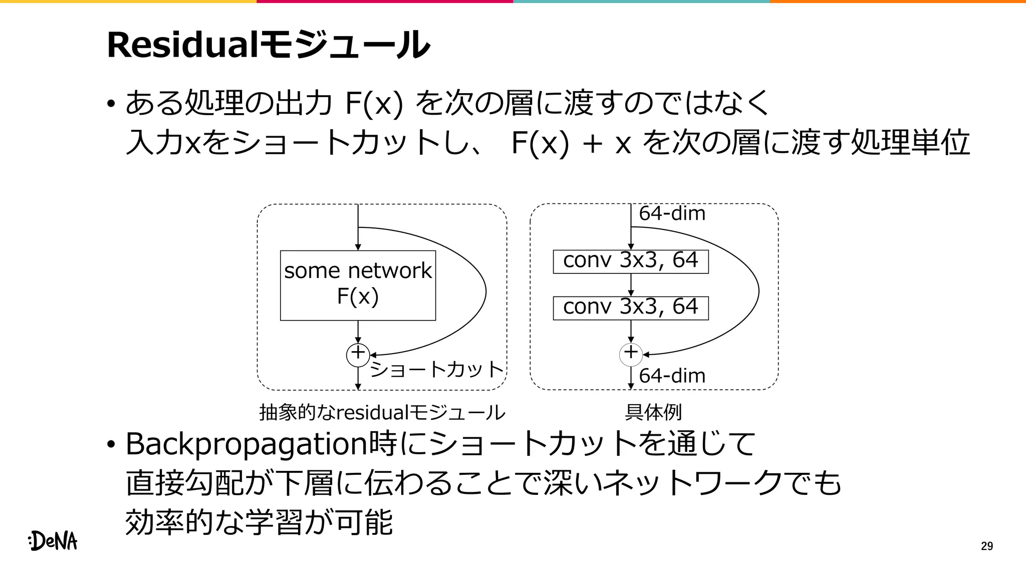 Residualモジュール
• ある処理の出力 F(x) を次の層に渡すのではなく
入力xをショートカットし、 F(x) + x を次の層に渡す処理単位
• Backpropagation時にショートカットを通じて
直接勾配が下層に伝わることで深いネットワークでも
効率的な学習が可能
29
some network
F(x) conv 3x3, 64
conv 3x3, 64
ショートカット
+ +
64-dim
64-dim
抽象的なresidualモジュール 具体例
 