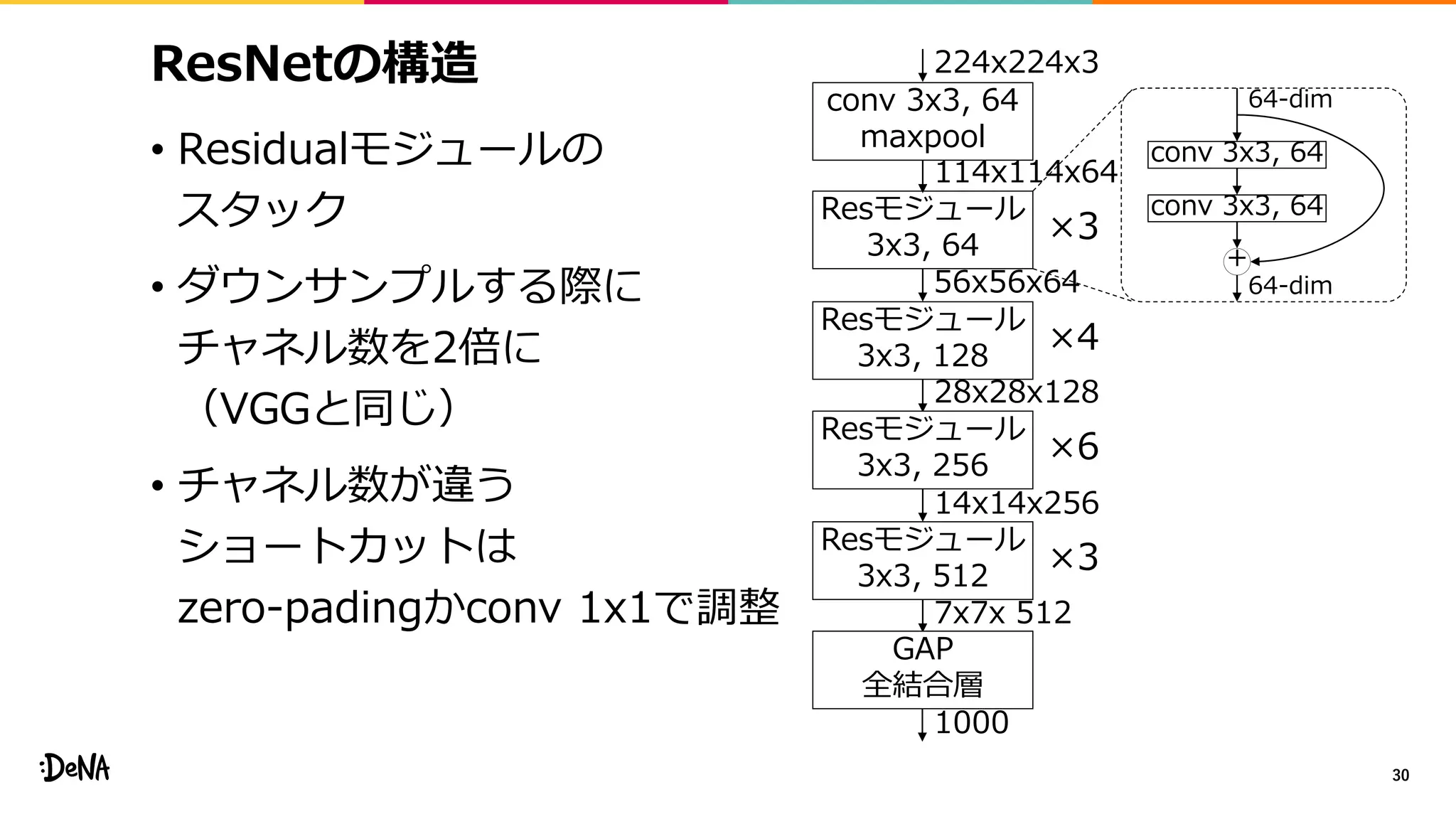 ResNetの構造
• Residualモジュールの
スタック
• ダウンサンプルする際に
チャネル数を2倍に
（VGGと同じ）
• チャネル数が違う
ショートカットは
zero-padingかconv 1x1で調整
30
Resモジュール
3x3, 64
Resモジュール
3x3, 128
Resモジュール
3x3, 256
Resモジュール
3x3, 512
GAP
全結合層
conv 3x3, 64
maxpool
×3
×4
×6
×3
conv 3x3, 64
conv 3x3, 64
+
64-dim
64-dim
114x114x64
224x224x3
56x56x64
28x28x128
14x14x256
7x7x 512
1000
 