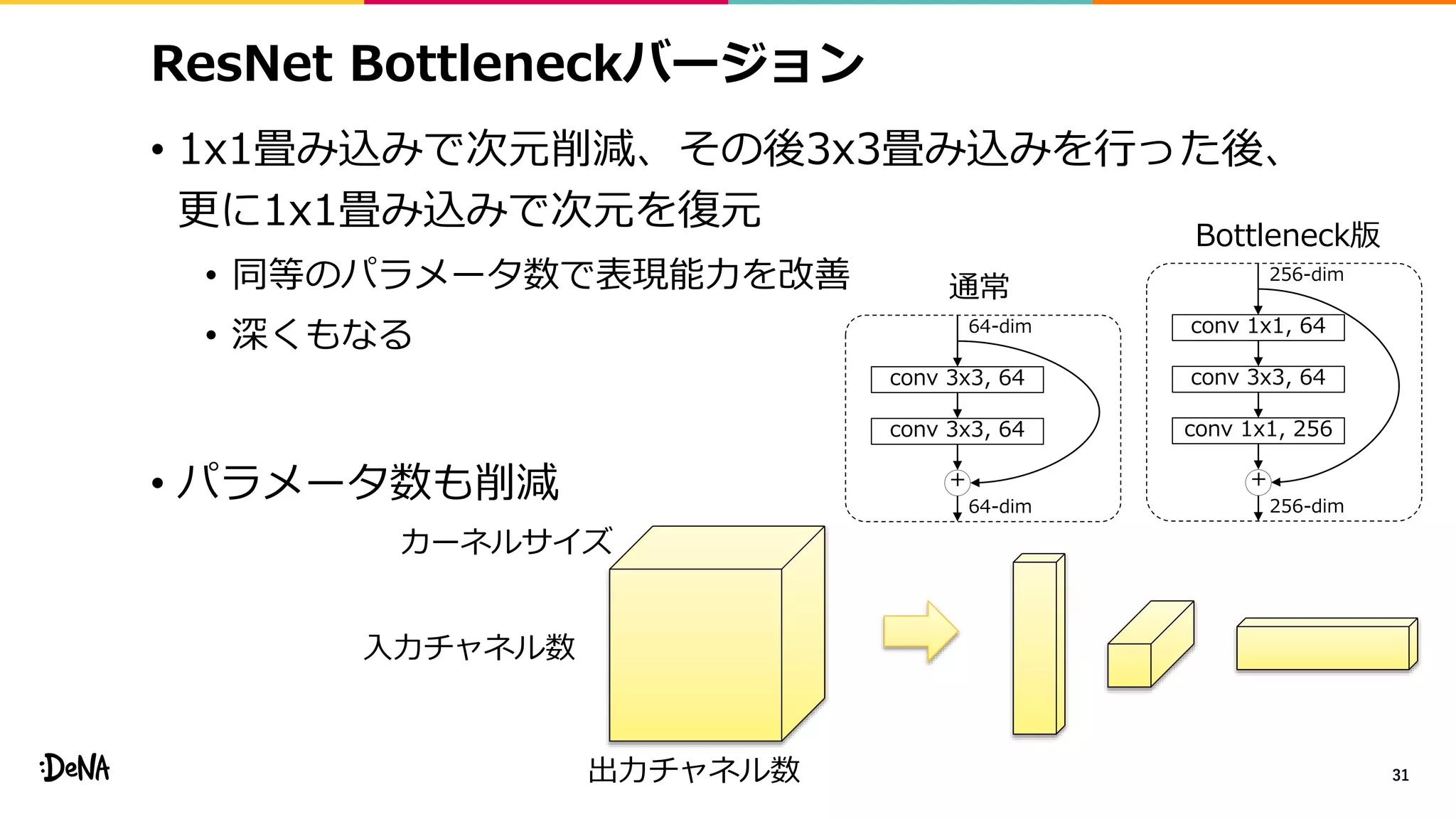 ResNet Bottleneckバージョン
• 1x1畳み込みで次元削減、その後3x3畳み込みを行った後、
更に1x1畳み込みで次元を復元
• 同等のパラメータ数で表現能力を改善
• 深くもなる
• パラメータ数も削減
31
conv 3x3, 64
conv 3x3, 64
+
64-dim
64-dim
conv 1x1, 256
conv 3x3, 64
+
conv 1x1, 64
256-dim
256-dim
入力チャネル数
出力チャネル数
カーネルサイズ
通常
Bottleneck版
 