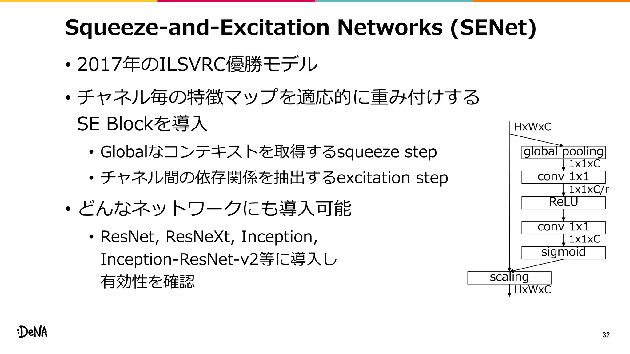Squeeze-and-Excitation Networks (SENet)
• 2017年のILSVRC優勝モデル
• チャネル毎の特徴マップを適応的に重み付けする
SE Blockを導入
• Globalなコンテキストを取得するsqueeze step
• チャネル間の依存関係を抽出するexcitation step
• どんなネットワークにも導入可能
• ResNet, ResNeXt, Inception,
Inception-ResNet-v2等に導入し
有効性を確認
32
conv 1x1
global pooling
ReLU
conv 1x1
sigmoid
scaling
HxWxC
1x1xC
1x1xC/r
1x1xC
HxWxC
 