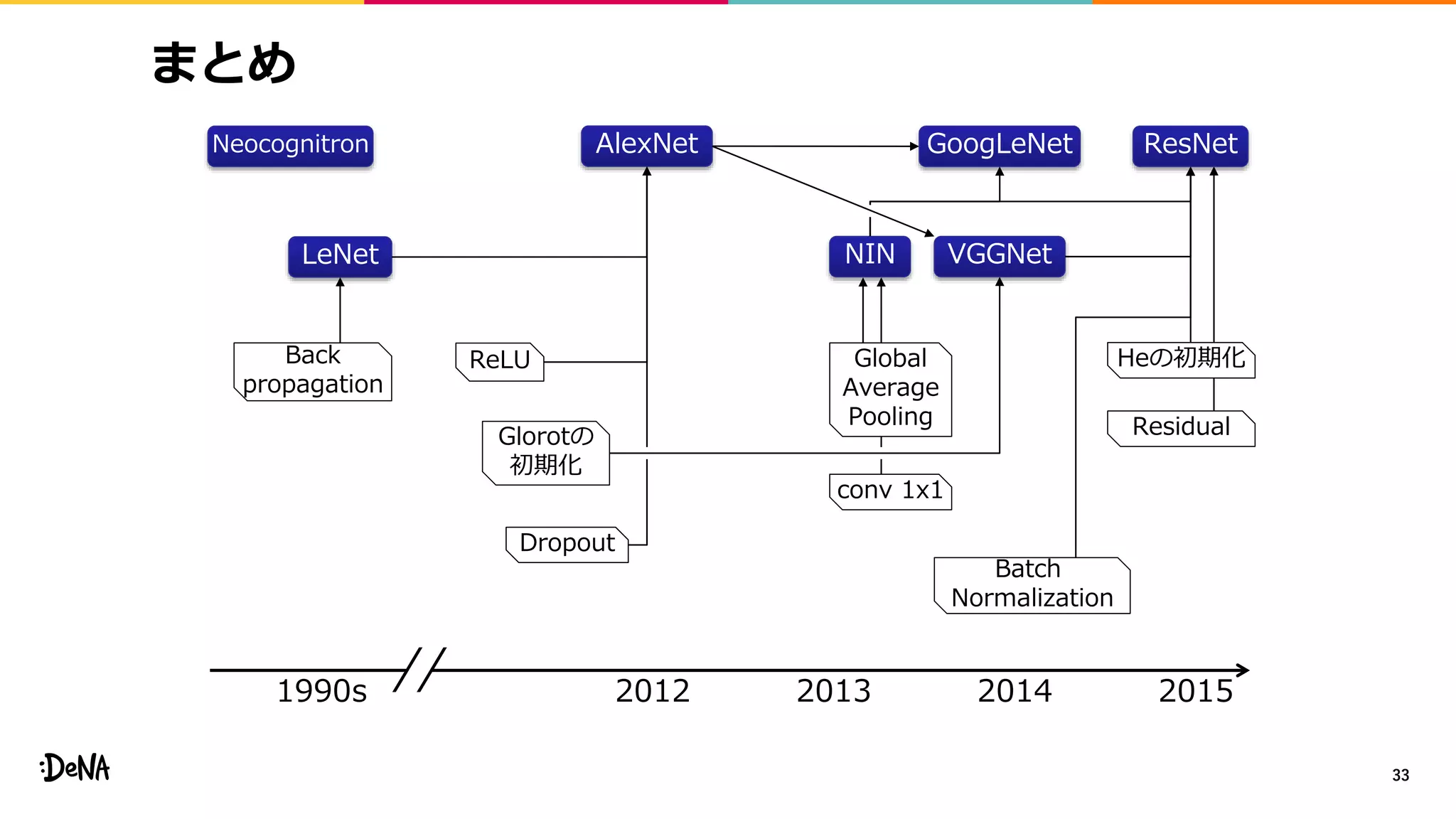 まとめ
33
Residual
AlexNet
VGGNet
GoogLeNet ResNet
Batch
Normalization
LeNet
Neocognitron
Back
propagation
Heの初期化
Glorotの
初期化
conv 1x1
Dropout
ReLU
1990s 2012 2013 2014 2015
NIN
Global
Average
Pooling
 