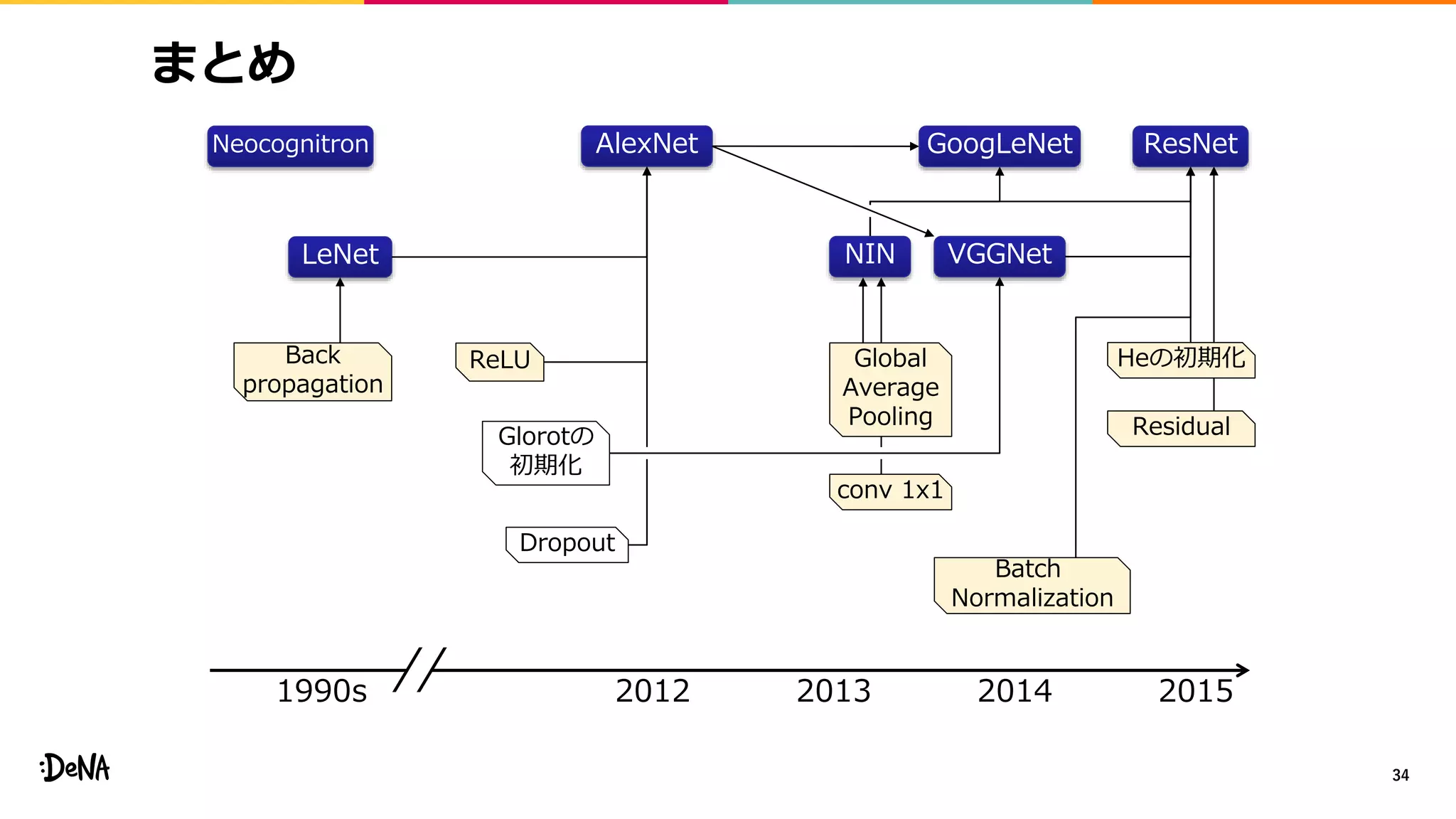 まとめ
34
AlexNet
VGGNet
GoogLeNet ResNet
Batch
Normalization
LeNet
Neocognitron
Back
propagation
Heの初期化
Glorotの
初期化
conv 1x1
Dropout
ReLU
1990s 2012 2013 2014 2015
NIN
Global
Average
Pooling Residual
 