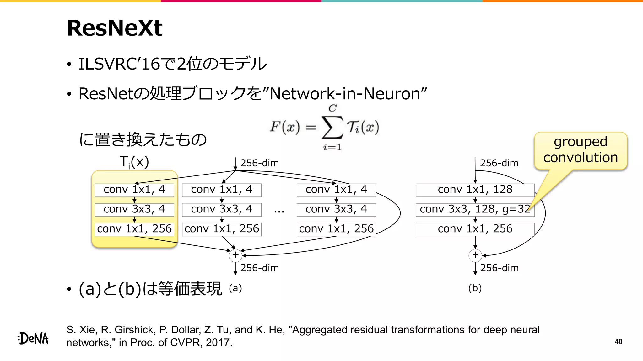 conv 1x1, 4
conv 3x3, 4
conv 1x1, 256
conv 1x1, 4
conv 3x3, 4
conv 1x1, 256
conv 1x1, 4
conv 3x3, 4
conv 1x1, 256
...
+
256-dim
256-dim
conv 1x1, 128
conv 3x3, 128, g=32
conv 1x1, 256
256-dim
256-dim
+
(a) (b)
Ti(x)
grouped
convolution
ResNeXt
• ILSVRC’16で2位のモデル
• ResNetの処理ブロックを”Network-in-Neuron”
に置き換えたもの
• (a)と(b)は等価表現
40
S. Xie, R. Girshick, P. Dollar, Z. Tu, and K. He, "Aggregated residual transformations for deep neural
networks," in Proc. of CVPR, 2017.
 